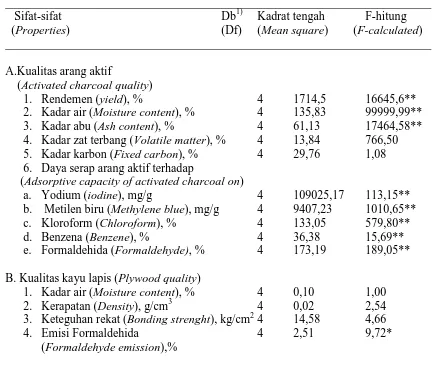 Table 2. Analysis of variance of activated charcoal and plywood quality after addition of                active charcoal _______________________________________________________________________ 