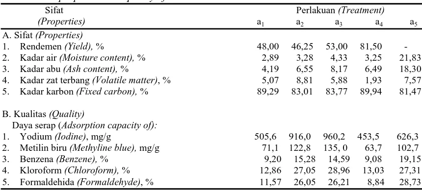 Table 1. The properties and quality of activated charcoal    