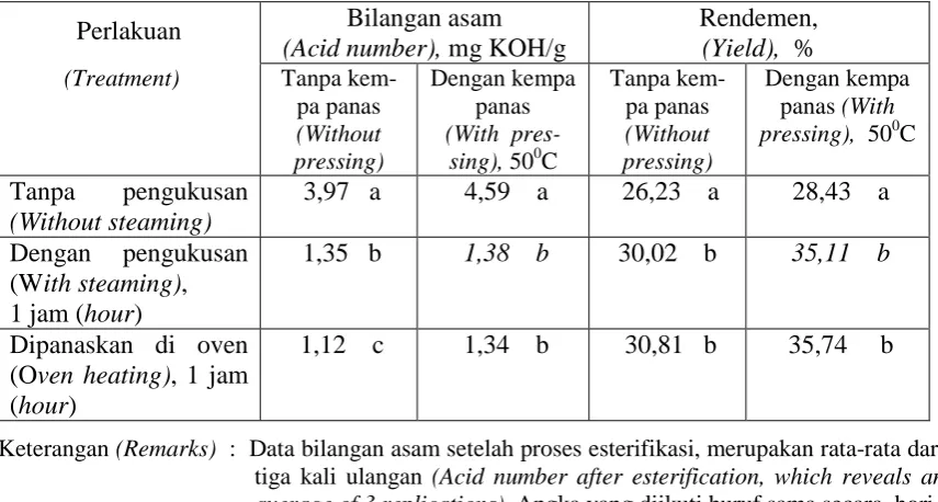 Tabel 1.  Pengaruh pemanasan terhadap bilangan asam dan rendemen minyak jarak Table 1
