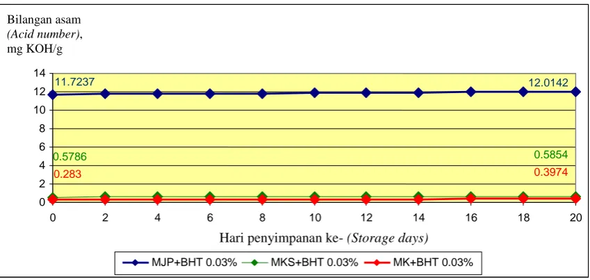 Gambar 4. Hubungan antara jenis minyak+BHT dengan kenaikan keasaman (digit/hari)          Figure 4