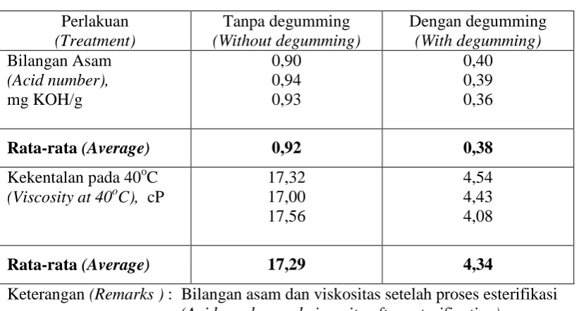 Tabel 2. Pengaruh proses degumming terhadap keasaman dan viskositas minyak jarak pagar Table 2