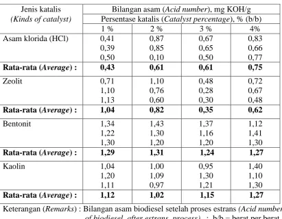 Table 3. Effect of different catalysts on acid number of estrans biodiesel Tabel 3. Pengaruh katalisator pada keasaman biodiesel hasil estrans  