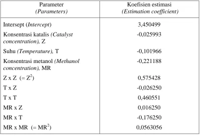 Table 4. Estimation values of jatropha oil esterification process  Tabel  4. Nilai estimasi proses esterifikasi minyak jarak pagar  