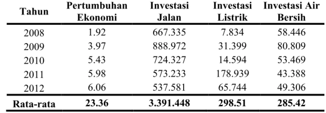 Tabel  1.1  Menunjukan  pertumbuhan  ekonomi,  investasi  jalan,  listrik  dan  air  bersih  dari  tahun  2008  sampai  2012