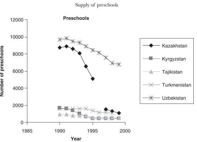 Figure �Supply of  preschools
