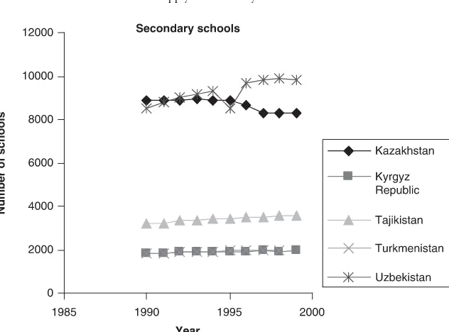 Figure �Supply of  secondary schools