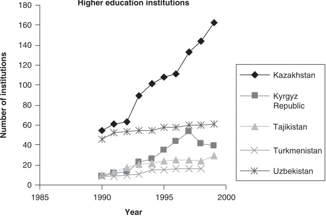 Figure �Supply of  higher education institutions