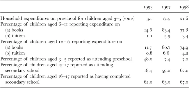 Table �Aspects of  household demand for education, Kyrgyz Republic, ����–�