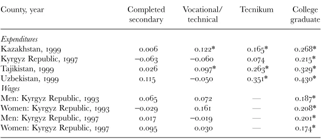 Table �Returns to education,  ����–����