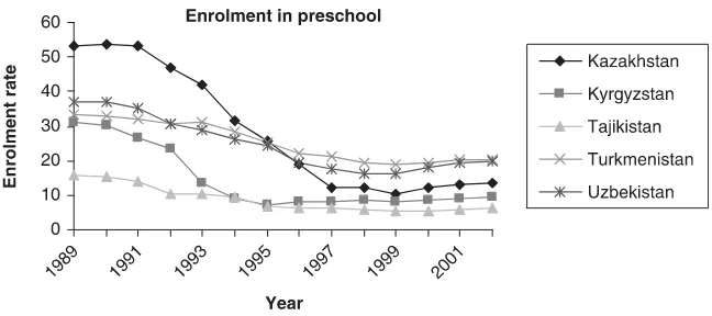Figure �Trends in preschool enrolment, ����‒����