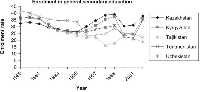 Figure �Trends in general secondary enrolment, ����‒����