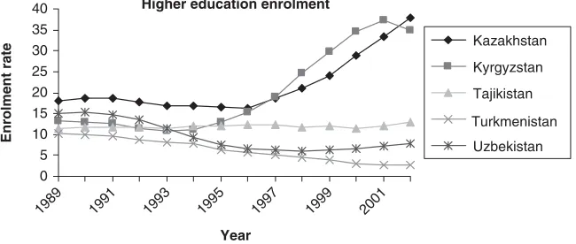 Figure �Trends in enrolment in vocational education, ����‒����
