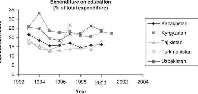 Figure �Public expenditure on education ( percentage of  total expenditure)