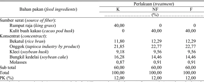 Tabel 1. Komposisi formulasi ransum complete feed (composition of complete feed formula)  Perlakuan (treatment) 
