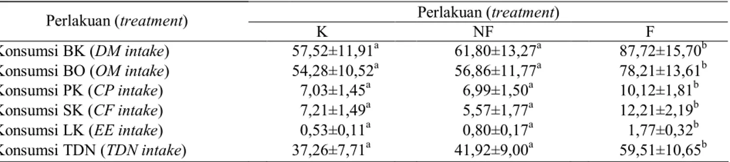 Tabel 3. Konsumsi nutrien domba yang diberi pakan complete feed fermentasi dan non fermentasi (g/kg BB 0,75 ) 