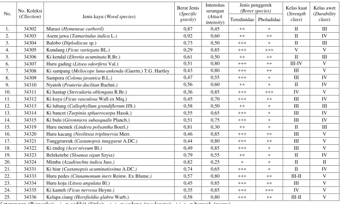 Table 3. The intensity of marine borers attack on 25 wood species 
