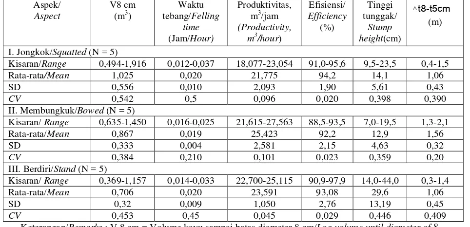 Table 2. Productivity and efficiency of conventional felling technique on slope of  > 15% 