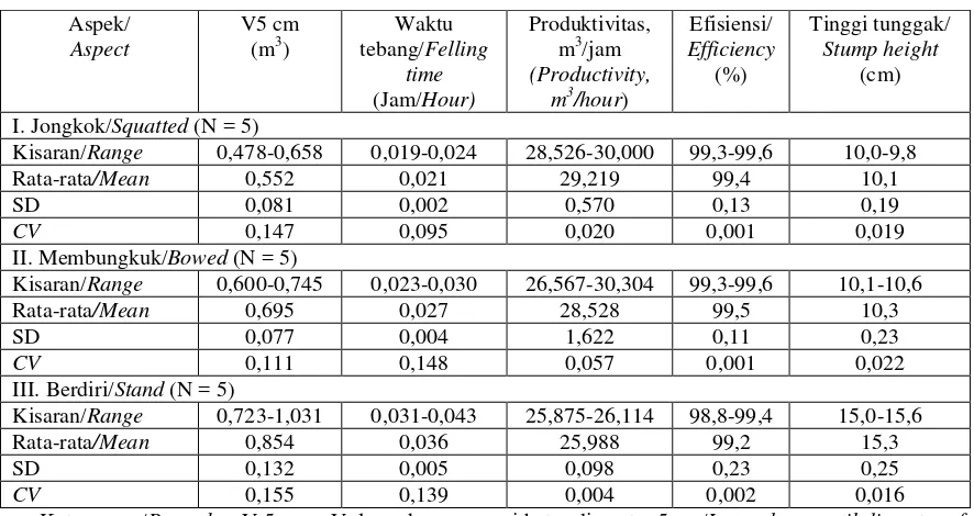 Table 3. Pproductivity and efficiency of lowest possible felling technique on slope of  ≤ 