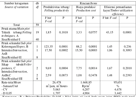 Table 5. Analysis of variance on felling productivity, production cost and timber 