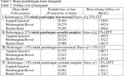 Tabel 7. Biaya penebangan kayu mangium 