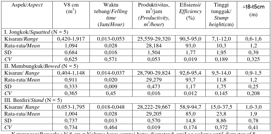 Table 1. Productivity and efficiency of conventional felling technique on slope of  ≤ 15% 