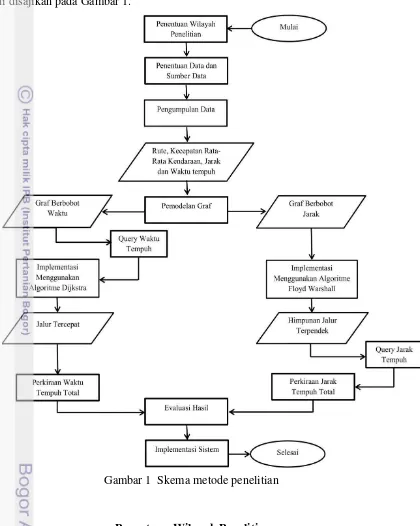 Gambar 1  Skema metode penelitian 