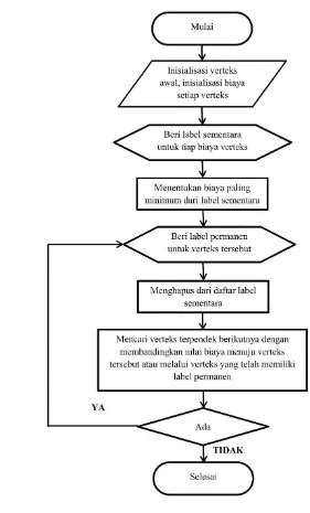 Gambar 2  Diagram alir algoritme Djiktra (Suherman et al. 2011) 