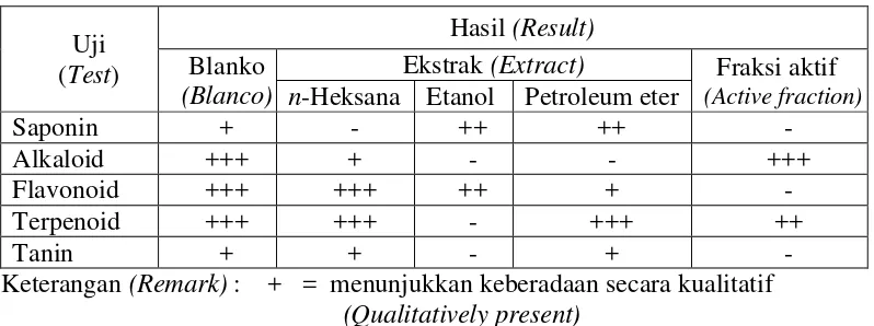 Table 1. Phytochemical analyses of Jatropha curcas cake extractTabel 1. Hasil uji fitokimia bungkil biji jarak pagar   
