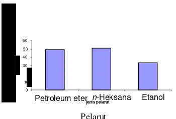 Gambar1.  Rendemen rata-rata ekstrak kasar bungkil biji jarak pagar                              dari berbagai jenis pelarut 