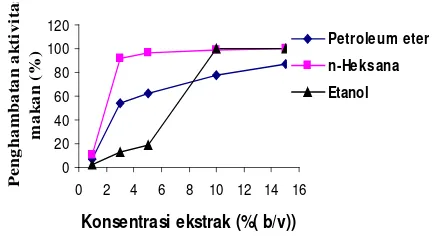 Gambar 2.  Kurva persen penghambatan aktivitas makan larva terhadap                     ekstrak kasar bungkil biji jarak pagar pada berbagai konsentrasi  Figure  2