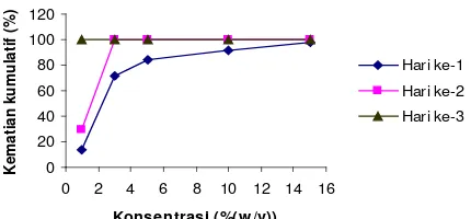 Gambar 3.  Kurva kematian larva                Figure 3.  Mortality curve of C. pavonana instar II larvae in several  C