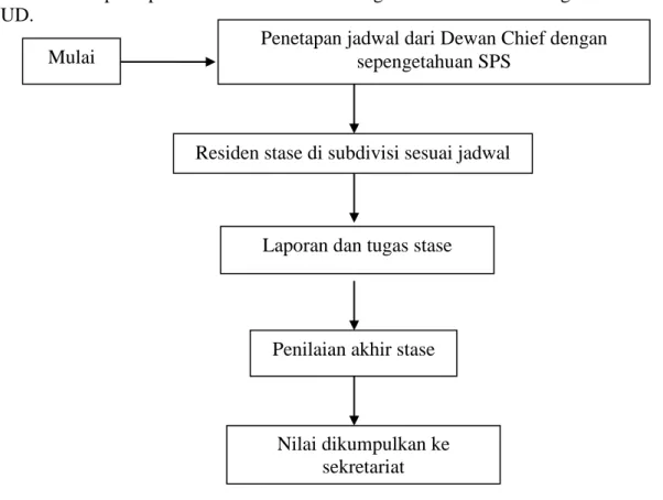 Gambar 9. Alur pelaksanaan stase sub divisi di program studi Anestesiologi &amp; Reanimasi FK  UNUD 