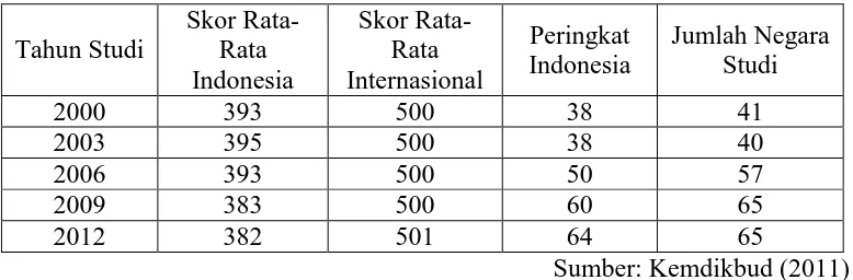 Tabel 1.1. Kemampuan  Literasi Sains Siswa Indonesia Hasil Studi PISA 