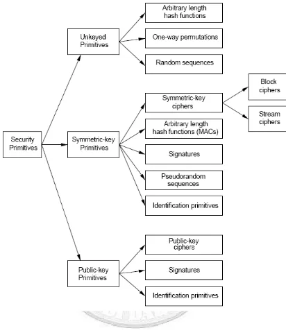Gambar Bagian dari kriptografi primitif 