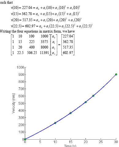 Figure 2 Graph of upward velocity of the rocket vs. time. 
