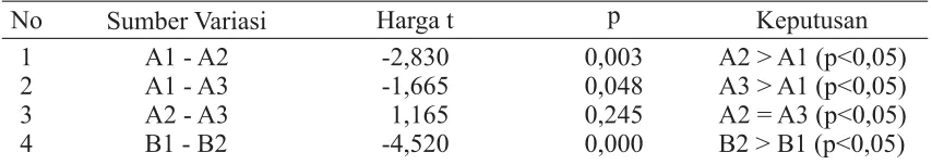 Tabel 1. Rangkuman Hasil Uji Asumsi