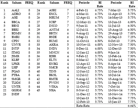 Tabel 1Obyek Saham Teraktif dan Rata-Rata SBI Periode 2011-2015