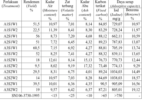 Table 1.  Quality of activated charcoal from nyamplung shell 