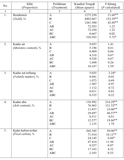 Table 2.  Analysis of variance of activated charcoal properties 