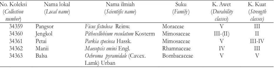 Tabel 1. Jenis kayu yang diteliti dan dikoleksi dari Carita, BantenTable 1. Wood collected and examined from Carita, Banten