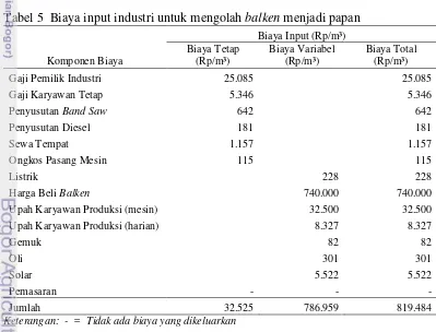 Tabel 5  Biaya input industri untuk mengolah balken menjadi papan 