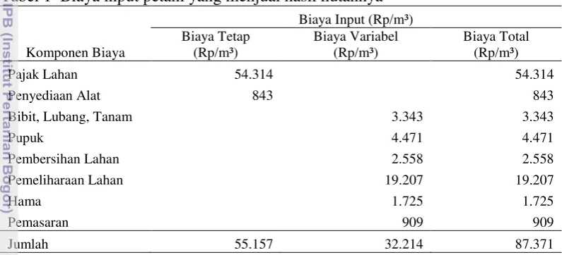 Tabel 1  Biaya input petani yang menjual hasil hutannya 