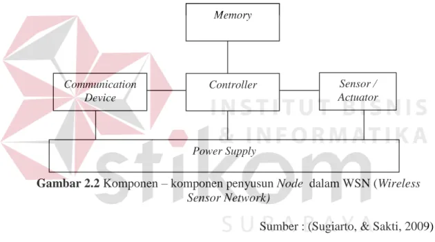 Gambar 2.2 Komponen – komponen penyusun Node  dalam WSN (Wireless 