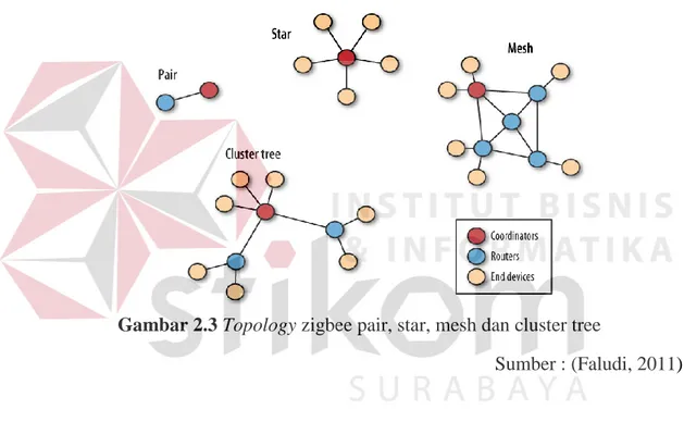 Gambar 2.3 Topology zigbee pair, star, mesh dan cluster tree 