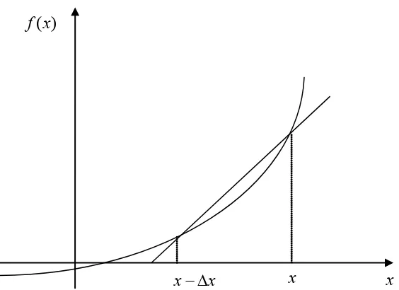 Figure 2   Graphical representation of backward difference approximation of first derivative