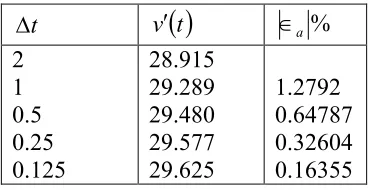 Table 2 First derivative approximations and relative errors for different backward difference scheme