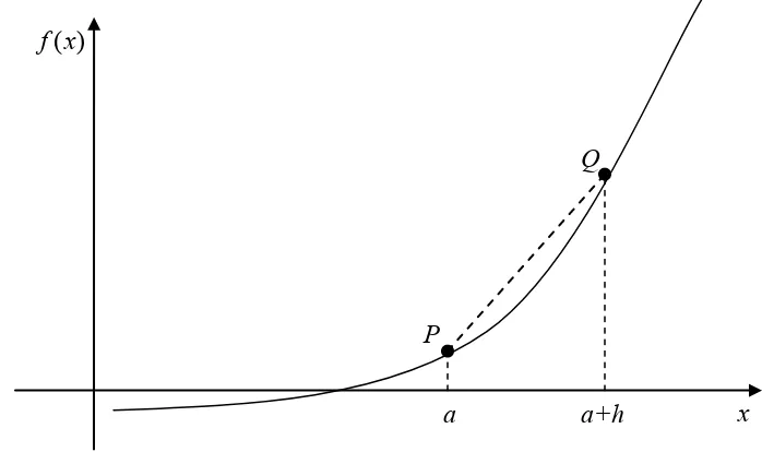 Figure 1  Function curve with tangent and secant lines. 