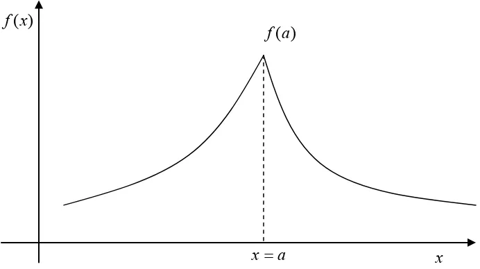 Figure 11 Graph demonstrates the concept of a singular point with discontinuous slope at x =a 