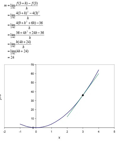 Figure 4  Calculation of the tangent line in the function y =4x2. 