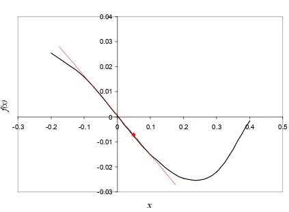 Figure 6  Graph of function f(x) and the tangent line at x = 0.05. 